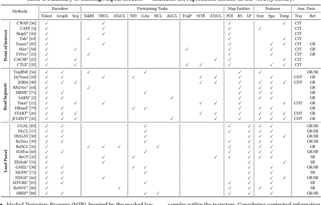 Figure 2 for VecCity: A Taxonomy-guided Library for Map Entity Representation Learning