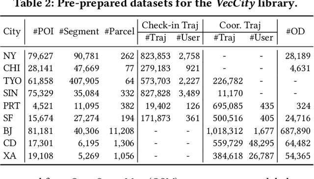 Figure 4 for VecCity: A Taxonomy-guided Library for Map Entity Representation Learning