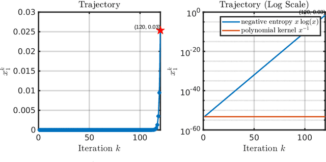 Figure 1 for Spurious Stationarity and Hardness Results for Mirror Descent