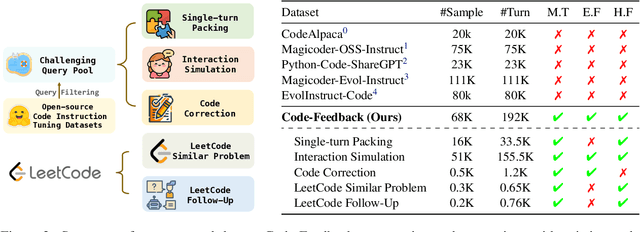 Figure 3 for OpenCodeInterpreter: Integrating Code Generation with Execution and Refinement