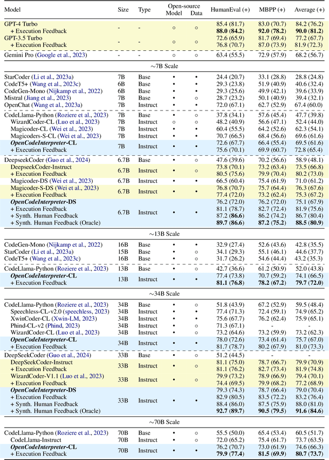 Figure 2 for OpenCodeInterpreter: Integrating Code Generation with Execution and Refinement