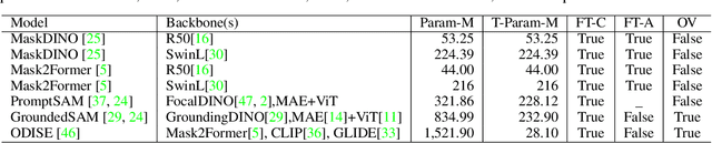 Figure 2 for Robustness Analysis on Foundational Segmentation Models