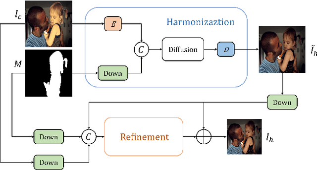 Figure 1 for DiffHarmony: Latent Diffusion Model Meets Image Harmonization