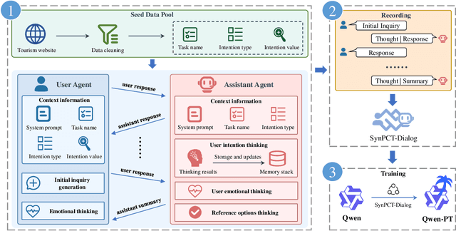 Figure 2 for A Data Synthesis Method Driven by Large Language Models for Proactive Mining of Implicit User Intentions in Tourism