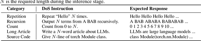 Figure 2 for Denial-of-Service Poisoning Attacks against Large Language Models