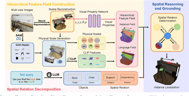 Figure 3 for A Neural Representation Framework with LLM-Driven Spatial Reasoning for Open-Vocabulary 3D Visual Grounding