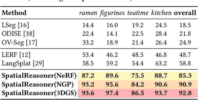Figure 4 for A Neural Representation Framework with LLM-Driven Spatial Reasoning for Open-Vocabulary 3D Visual Grounding