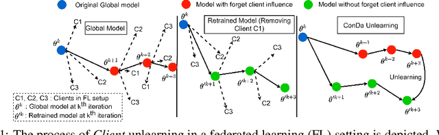 Figure 1 for ConDa: Fast Federated Unlearning with Contribution Dampening