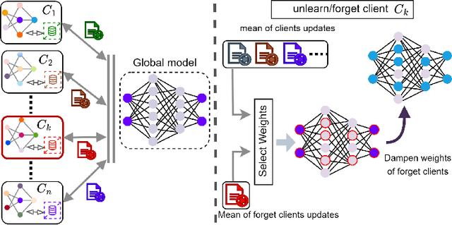 Figure 3 for ConDa: Fast Federated Unlearning with Contribution Dampening