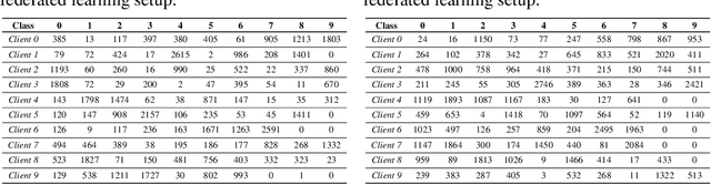 Figure 2 for ConDa: Fast Federated Unlearning with Contribution Dampening