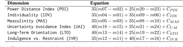 Figure 1 for DeepSeek's WEIRD Behavior: The cultural alignment of Large Language Models and the effects of prompt language and cultural prompting