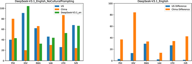 Figure 3 for DeepSeek's WEIRD Behavior: The cultural alignment of Large Language Models and the effects of prompt language and cultural prompting