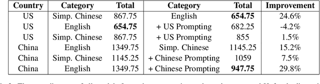 Figure 4 for DeepSeek's WEIRD Behavior: The cultural alignment of Large Language Models and the effects of prompt language and cultural prompting