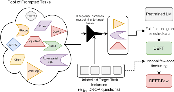 Figure 1 for Data-Efficient Finetuning Using Cross-Task Nearest Neighbors