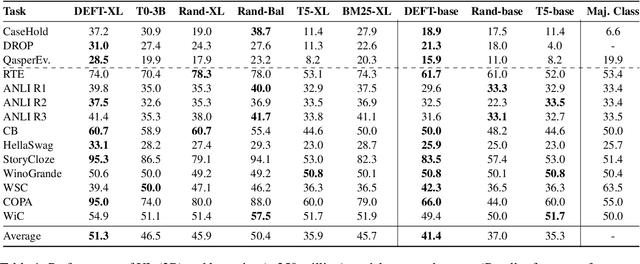 Figure 2 for Data-Efficient Finetuning Using Cross-Task Nearest Neighbors