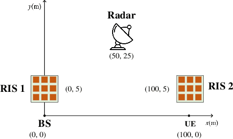 Figure 2 for Joint Beamforming Design for Double Active RIS-assisted Radar-Communication Coexistence Systems