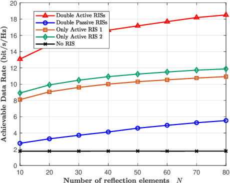 Figure 4 for Joint Beamforming Design for Double Active RIS-assisted Radar-Communication Coexistence Systems