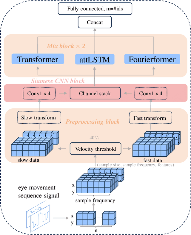 Figure 2 for EmMixformer: Mix transformer for eye movement recognition