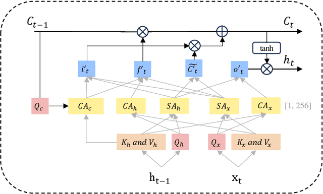 Figure 3 for EmMixformer: Mix transformer for eye movement recognition