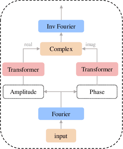 Figure 4 for EmMixformer: Mix transformer for eye movement recognition