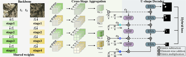 Figure 2 for Relating CNN-Transformer Fusion Network for Change Detection