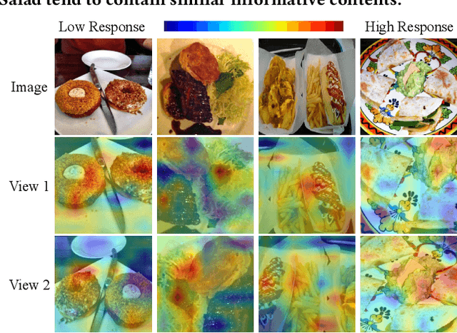 Figure 3 for Feature-Suppressed Contrast for Self-Supervised Food Pre-training