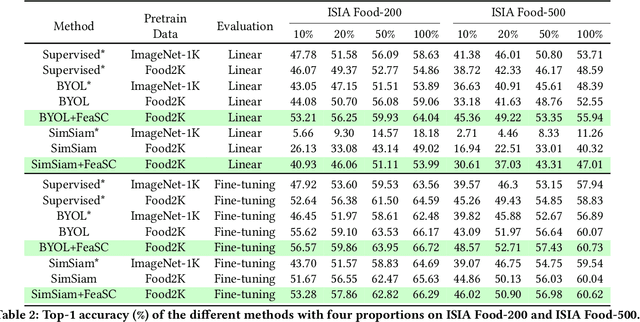 Figure 4 for Feature-Suppressed Contrast for Self-Supervised Food Pre-training
