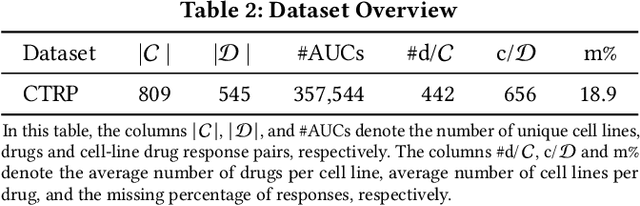 Figure 4 for Precision Anti-Cancer Drug Selection via Neural Ranking