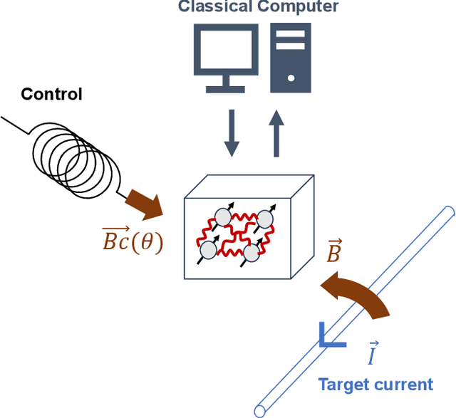 Figure 1 for Enhancing the Dynamic Range of Quantum Sensing via Quantum Circuit Learning