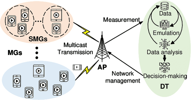 Figure 1 for Digital Twin-Based Network Management for Better QoE in Multicast Short Video Streaming