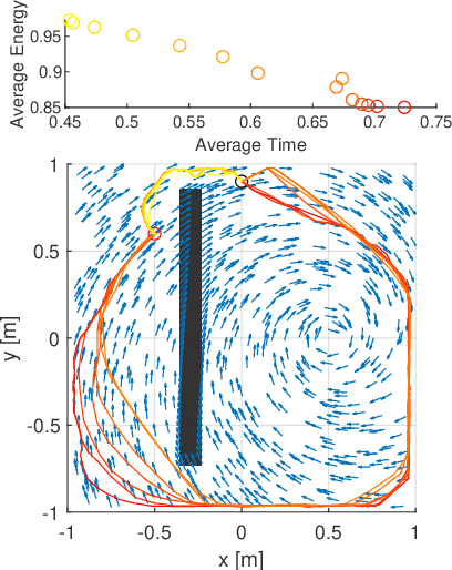 Figure 3 for A Semi-Lagrangian Approach for Time and Energy Path Planning Optimization in Static Flow Fields