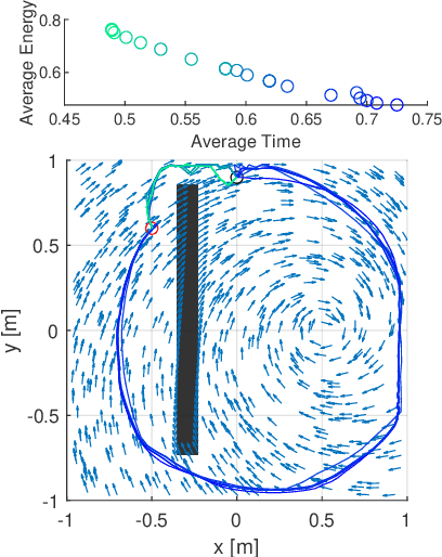 Figure 4 for A Semi-Lagrangian Approach for Time and Energy Path Planning Optimization in Static Flow Fields