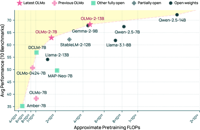 Figure 1 for 2 OLMo 2 Furious