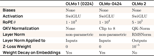 Figure 3 for 2 OLMo 2 Furious