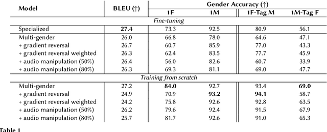 Figure 1 for How To Build Competitive Multi-gender Speech Translation Models For Controlling Speaker Gender Translation