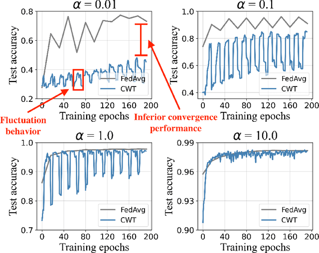 Figure 1 for Cyclical Weight Consolidation: Towards Solving Catastrophic Forgetting in Serial Federated Learning