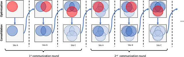 Figure 3 for Cyclical Weight Consolidation: Towards Solving Catastrophic Forgetting in Serial Federated Learning