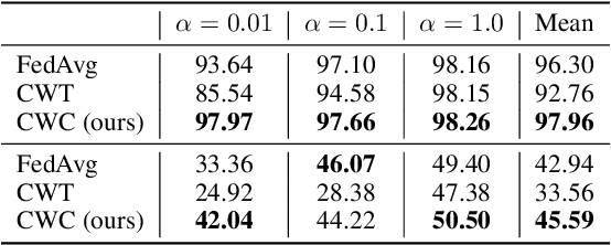 Figure 2 for Cyclical Weight Consolidation: Towards Solving Catastrophic Forgetting in Serial Federated Learning