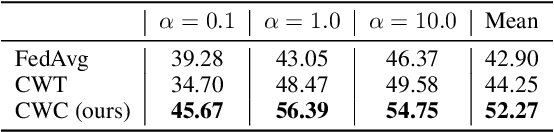 Figure 4 for Cyclical Weight Consolidation: Towards Solving Catastrophic Forgetting in Serial Federated Learning