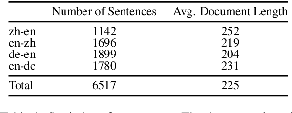 Figure 1 for Instruction-Tuned LLMs Succeed in Document-Level MT Without Fine-Tuning -- But BLEU Turns a Blind Eye