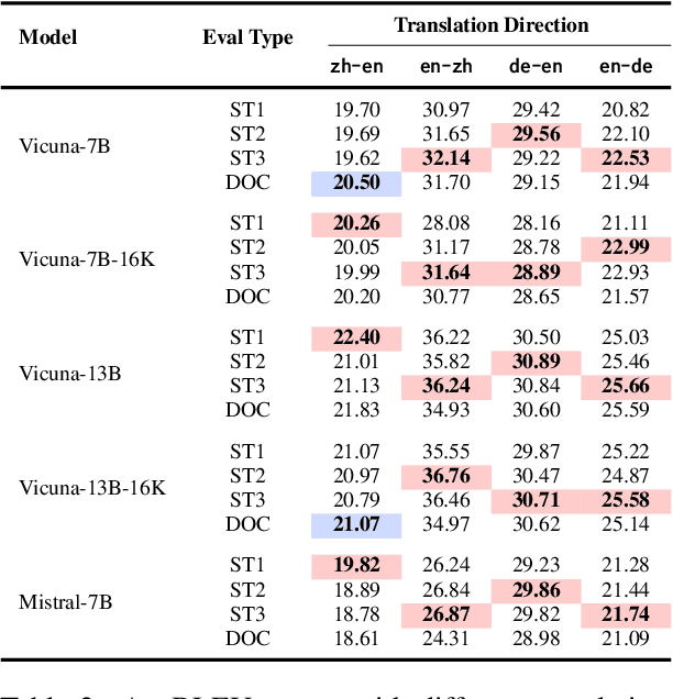 Figure 3 for Instruction-Tuned LLMs Succeed in Document-Level MT Without Fine-Tuning -- But BLEU Turns a Blind Eye