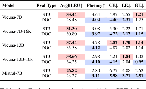 Figure 4 for Instruction-Tuned LLMs Succeed in Document-Level MT Without Fine-Tuning -- But BLEU Turns a Blind Eye