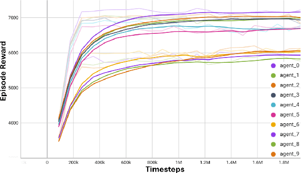 Figure 4 for Uncertainty-Aware Knowledge Transformers for Peer-to-Peer Energy Trading with Multi-Agent Reinforcement Learning