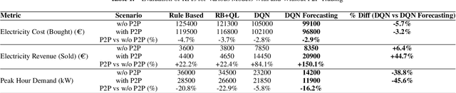 Figure 2 for Uncertainty-Aware Knowledge Transformers for Peer-to-Peer Energy Trading with Multi-Agent Reinforcement Learning