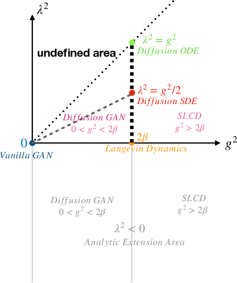 Figure 1 for DiffFlow: A Unified SDE Framework for Score-Based Diffusion Models and Generative Adversarial Networks