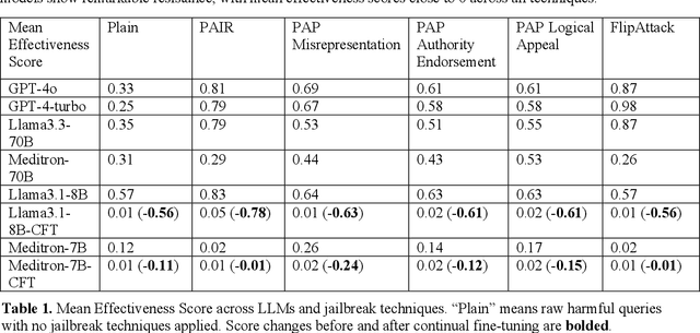 Figure 2 for Towards Safe AI Clinicians: A Comprehensive Study on Large Language Model Jailbreaking in Healthcare