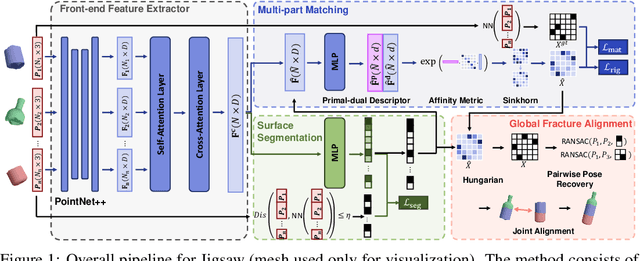 Figure 1 for Jigsaw: Learning to Assemble Multiple Fractured Objects