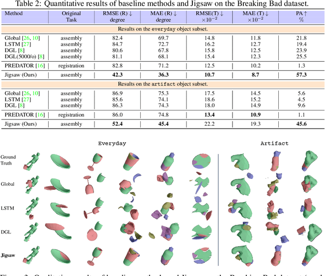 Figure 4 for Jigsaw: Learning to Assemble Multiple Fractured Objects