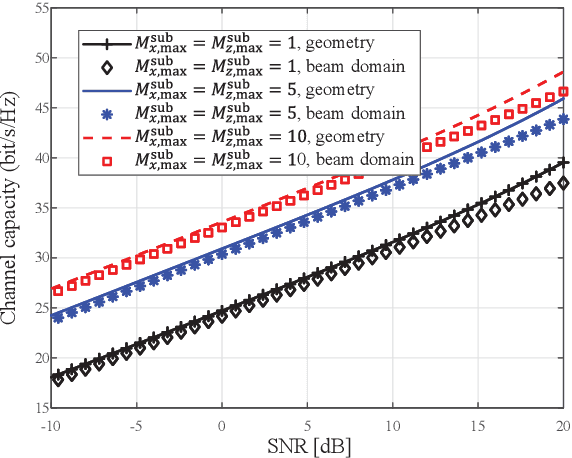 Figure 3 for Large-Scale RIS Enabled Air-Ground Channels: Near-Field Modeling and Analysis