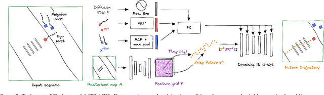 Figure 2 for Trace and Pace: Controllable Pedestrian Animation via Guided Trajectory Diffusion